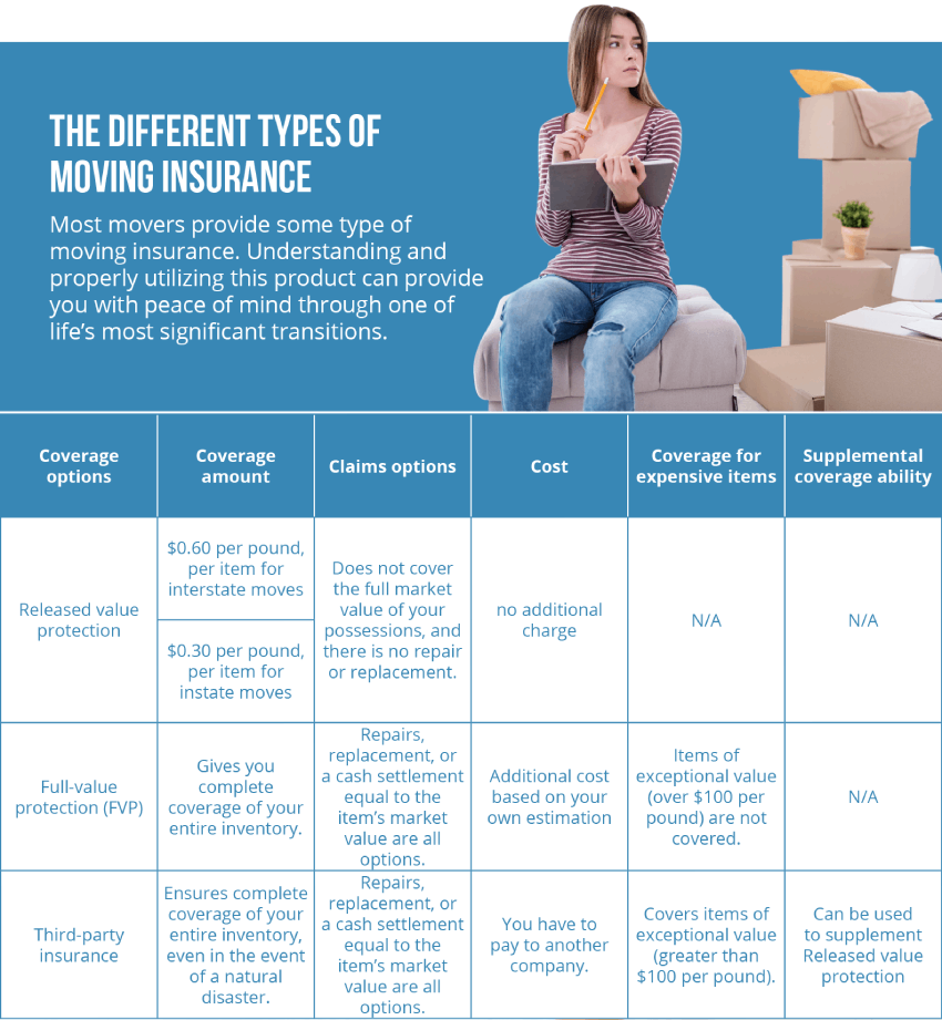 Moving insurance chart